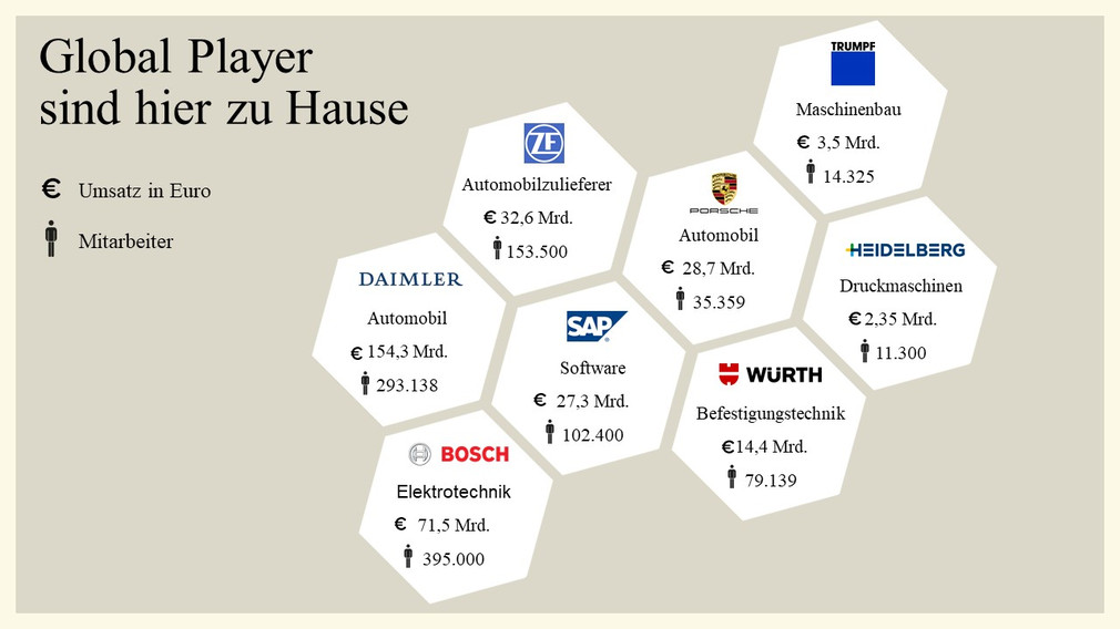 Global Player - in Baden-Württemberg zu Hause. Quelle: Firmenwebseiten 2021