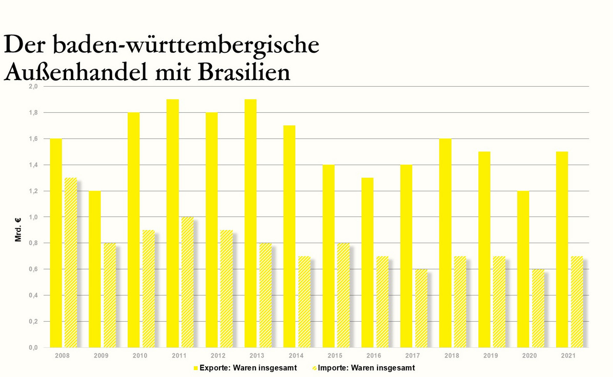  Der baden-württembergische Außenhandel mit Brasilien