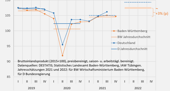 Prognose der konjunkturellen Entwicklung Baden-Württembergs