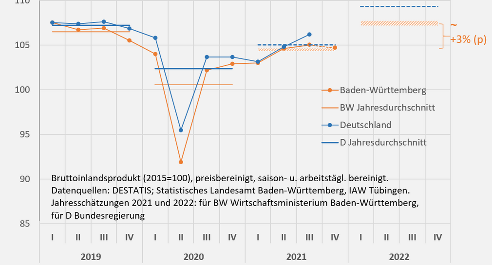 Prognose der konjunkturellen Entwicklung Baden-Württembergs