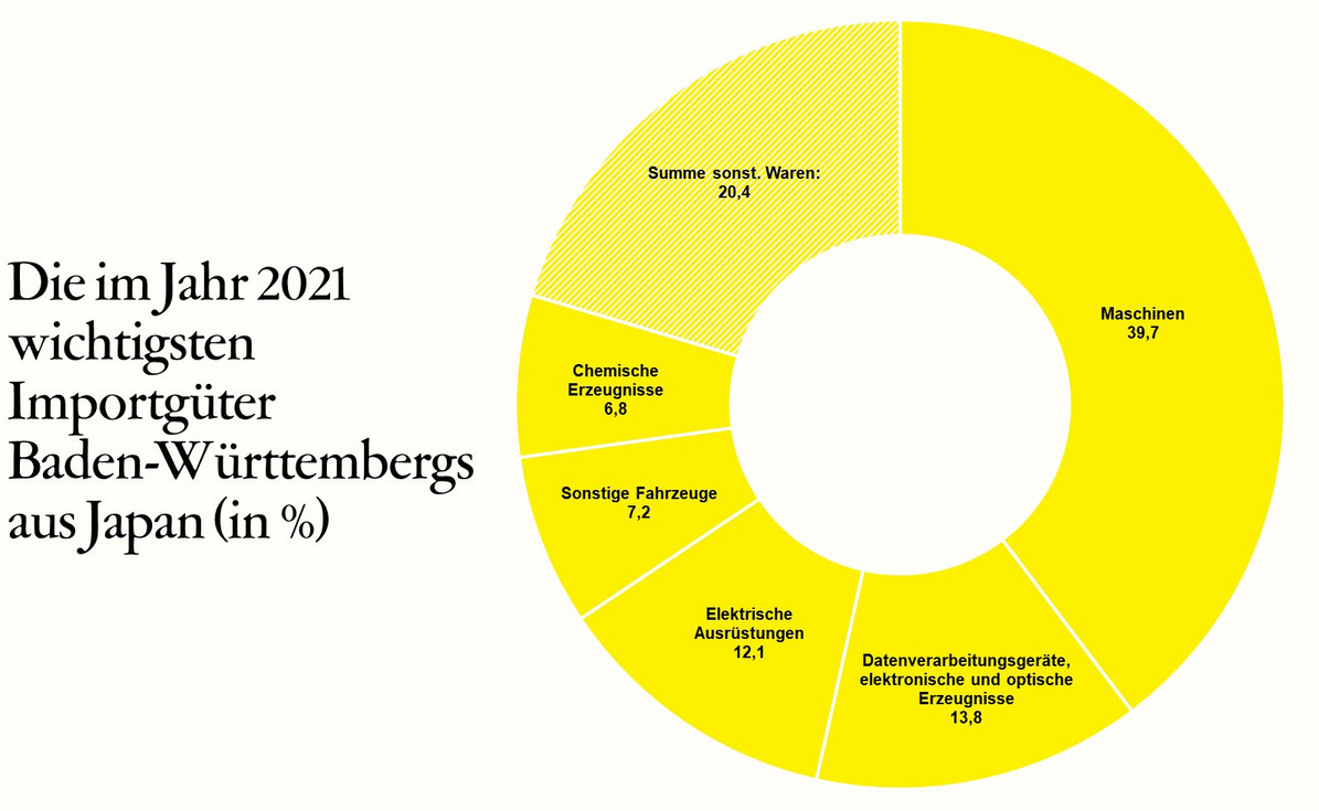  Die im Jahr 2021 wichtigsten Importgüter Baden-Württembergs aus Japan (in %)