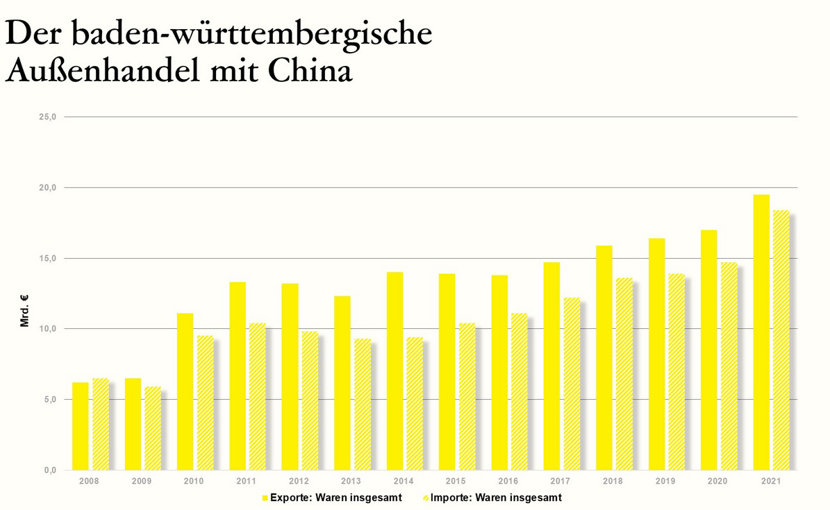  Der baden-württembergische Außenhandel mit China