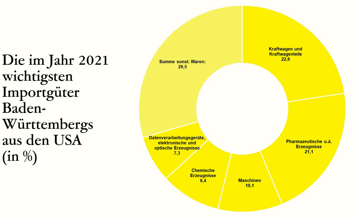  Die im Jahr 2021 wichtigsten Importgüter Baden-Württembergs aus den USA (in %)