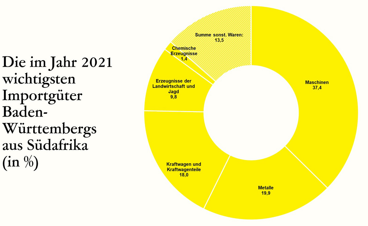  Die im Jahr 2021 wichtigsten Importgüter Baden-Württembergs aus Südafrika (in %)