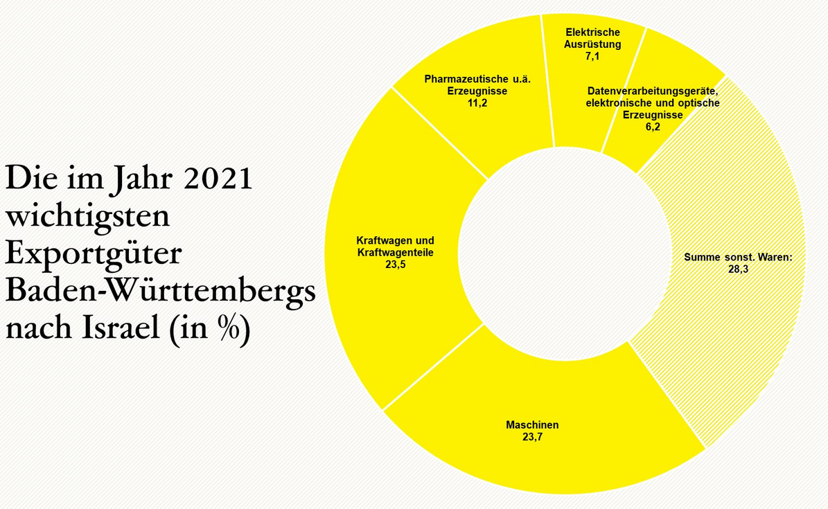  Die im Jahr 2021 wichtigsten Exportgüter Baden-Württembergs nach Israel (in %) 