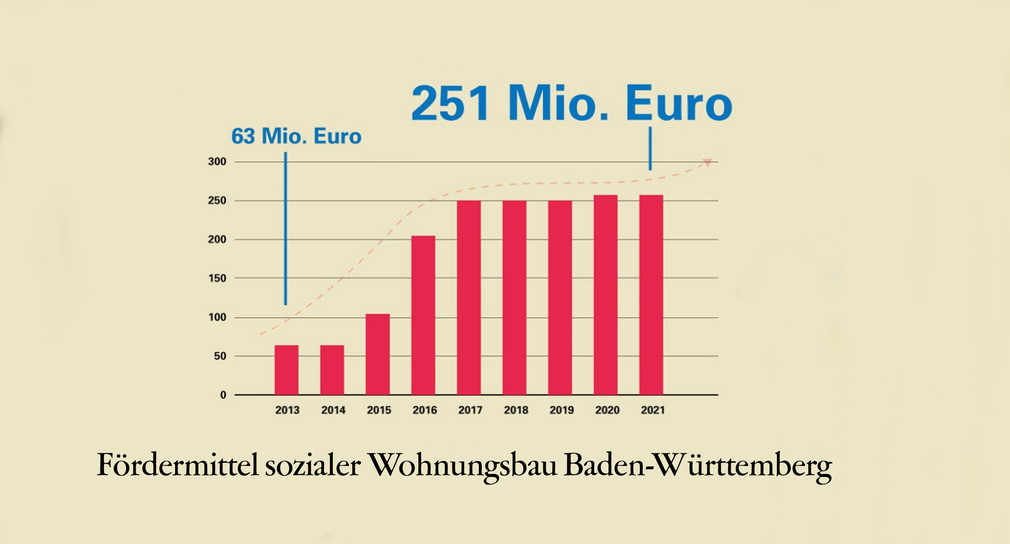 Grafische Darstellung der Fördermittel für den sozialen Wohnungsbau in Baden-Württemberg: 2013 insgesamt 63,12 Mio. Euro, 2016 insgesamt 205 Mio. Euro, 2021 insgesamt 251 Mio. Euro Bewilligungsvolumina251 Mio