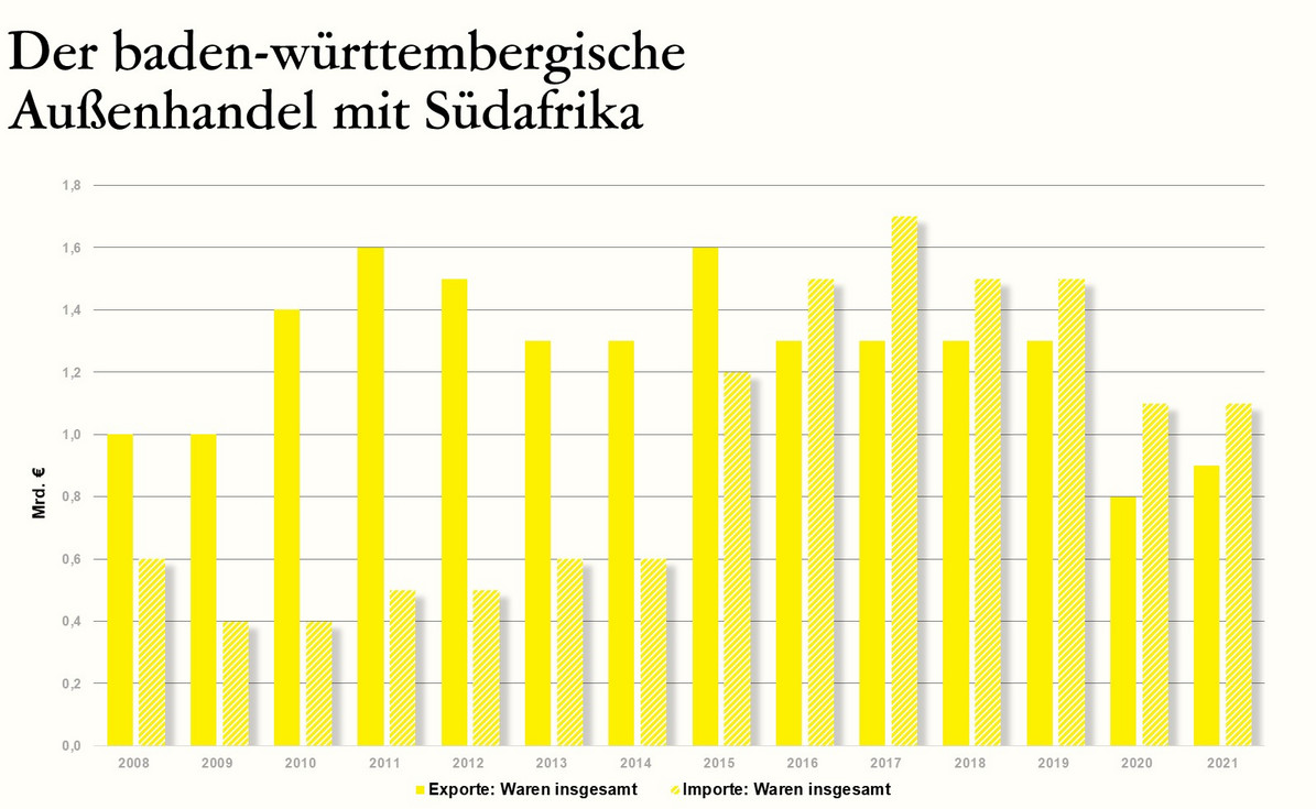  Der baden-württembergische Außenhandel mit Südafrika