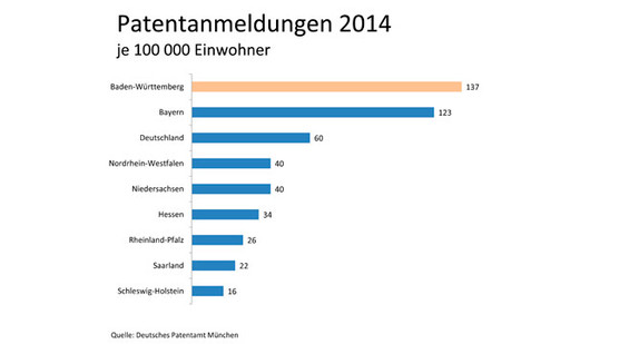 Grafik: Patentanmeldungen 2014 nach Bundesländern