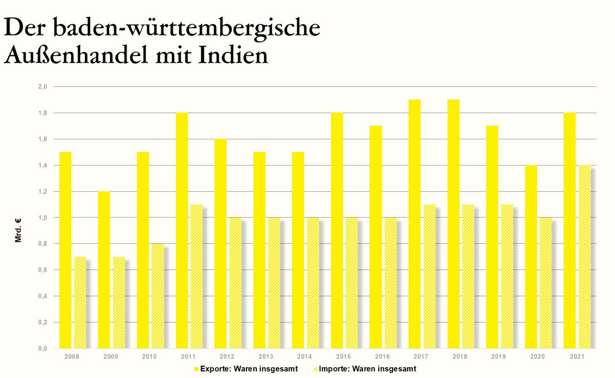  Der baden-württembergische Außenhandel mit Indien