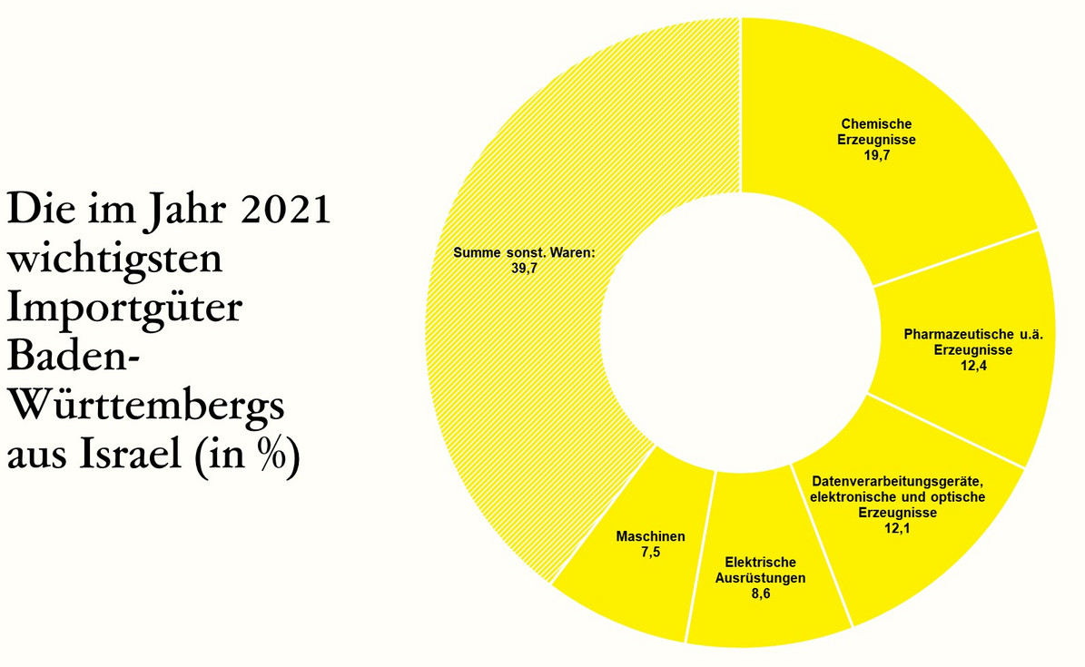  Die im Jahr 2021 wichtigsten Importgüter Baden-Württembergs aus Israel (in %)