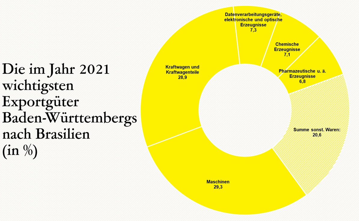  Die im Jahr 2021 wichtigsten Exportgüter Baden-Württembergs nach Brasilien (in %) 