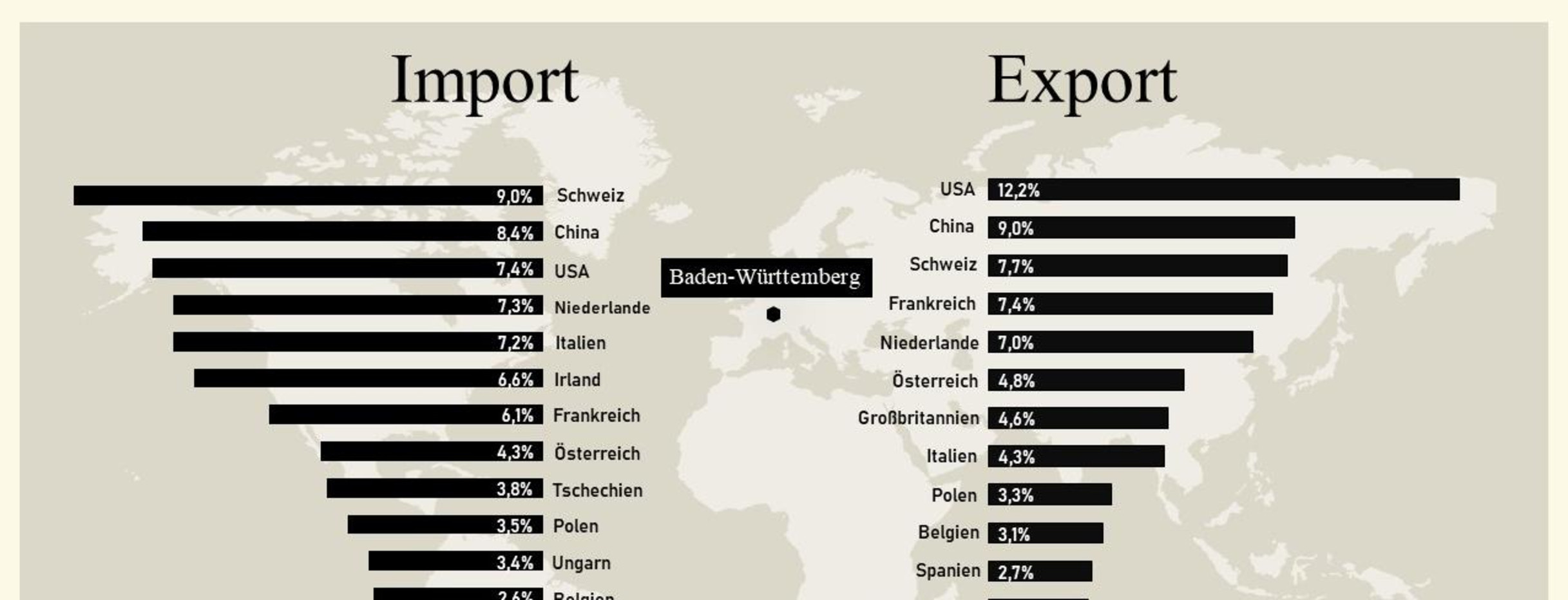 Grafische Darstellung: Import- und Exportvolumen Baden-Württembergs in Prozent.
