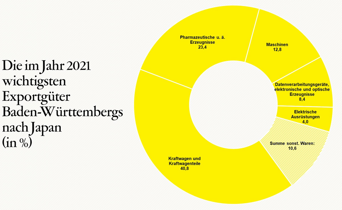  Die im Jahr 2021 wichtigsten Exportgüter Baden-Württembergs nach Japan (in %) 