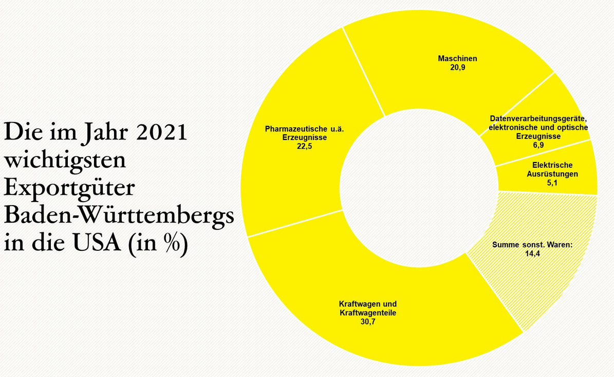  Die im Jahr 2021 wichtigsten Exportgüter Baden-Württembergs nach den USA in %) 