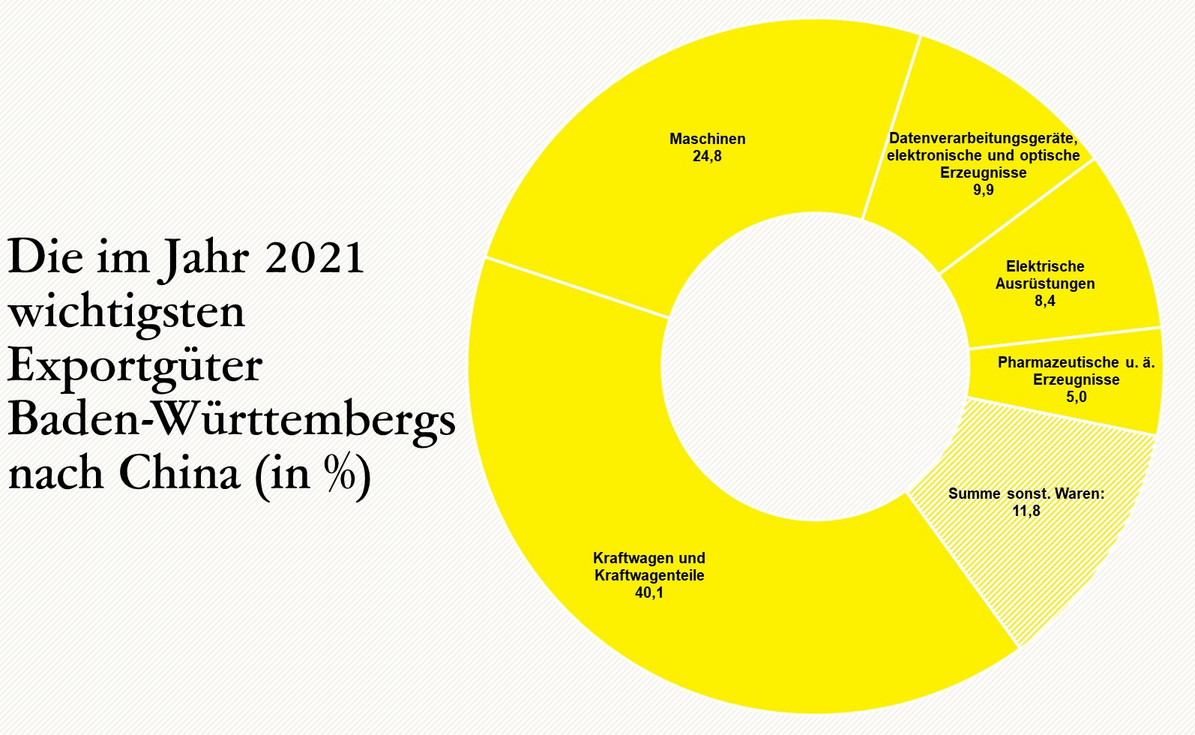  Die im Jahr 2021 wichtigsten Exportgüter Baden-Württembergs nach China (in %) 