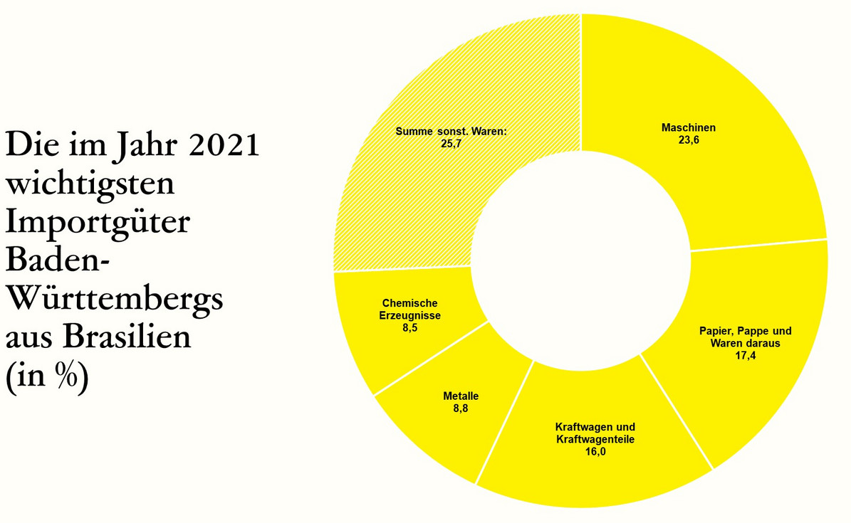  Die im Jahr 2021 wichtigsten Importgüter Baden-Württembergs aus Brasilien (in %)