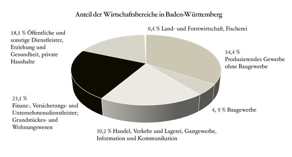 Kuchendiagramm Branchenanteile in Baden-Württemberg, Quelle: Volkswirtschaftliche Gesamtrechnungen der Länder; Stand März 2018
