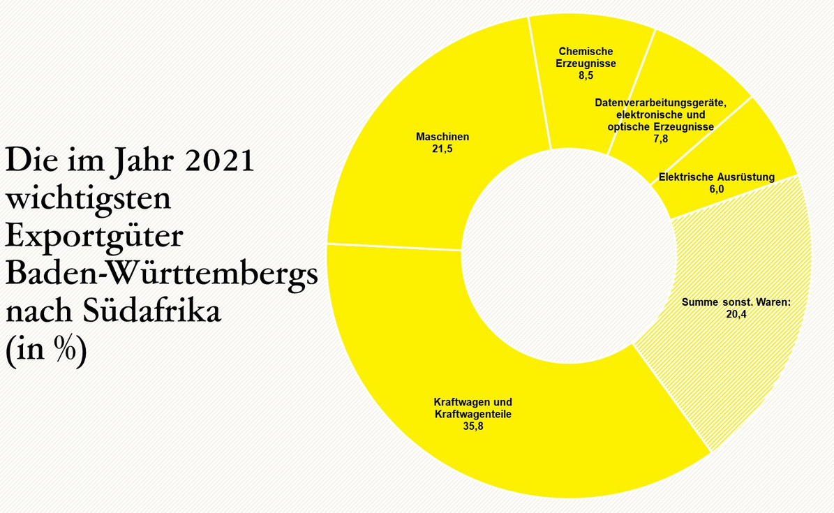  Die im Jahr 2021 wichtigsten Exportgüter Baden-Württembergs nach Südafrika (in %) 