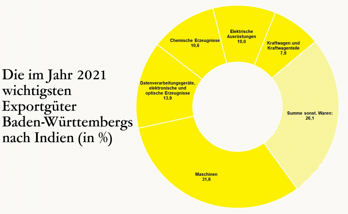  Die im Jahr 2021 wichtigsten Exportgüter Baden-Württembergs nach Indien (in %) 