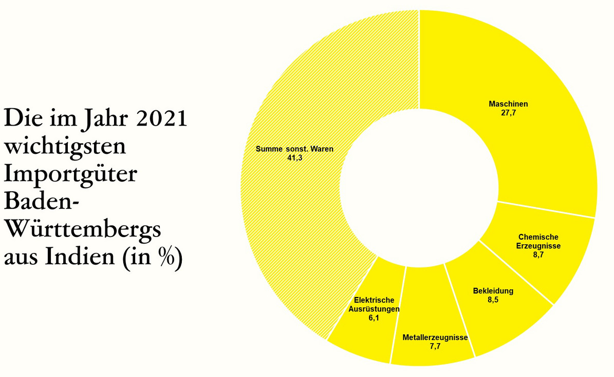  Die im Jahr 2021 wichtigsten Importgüter Baden-Württembergs aus Indien (in %)