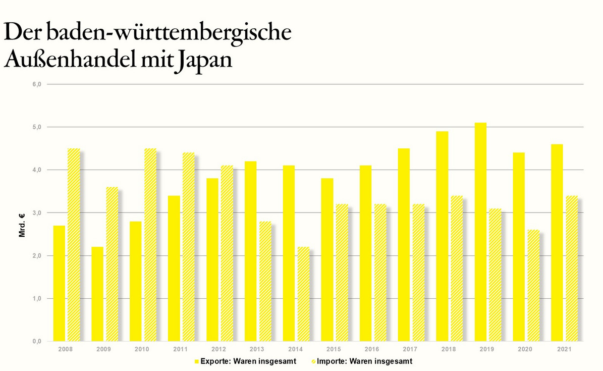  Der baden-württembergische Außenhandel mit Japan