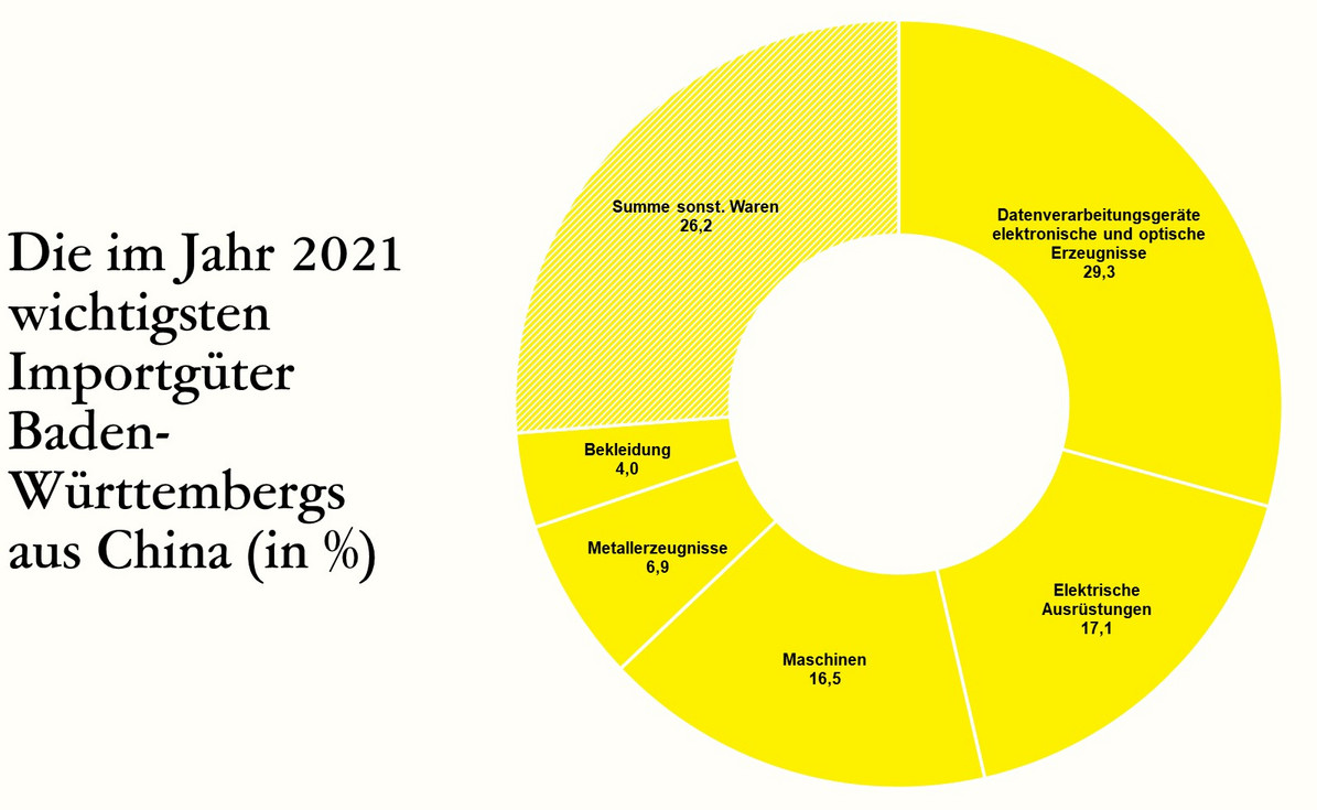  Die im Jahr 2021 wichtigsten Importgüter Baden-Württembergs aus China (in %)