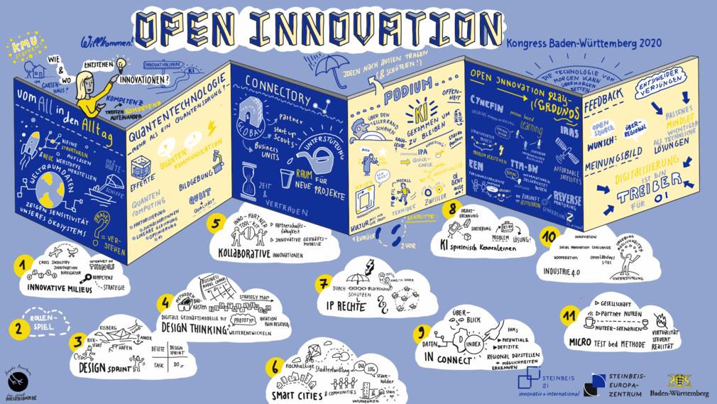 Graphic Recording des Open Innovatgion Kongress 2020