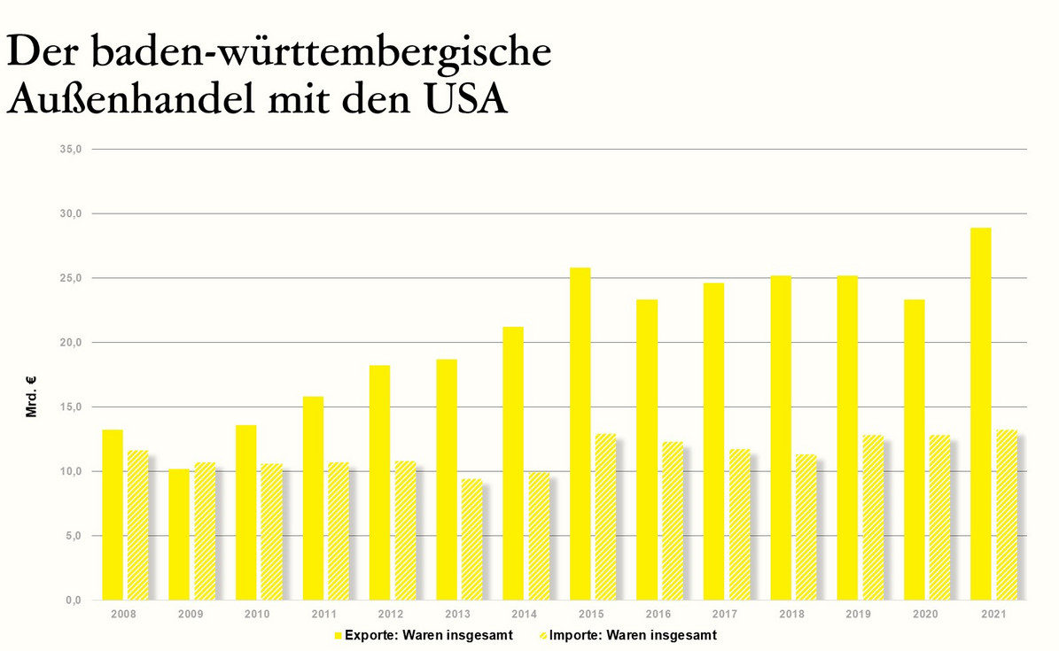  Der baden-württembergische Außenhandel mit den USA