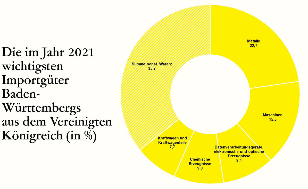  Die im Jahr 2021 wichtigsten Importgüter Baden-Württembergs aus dem Vereinigten Königreich (in %)