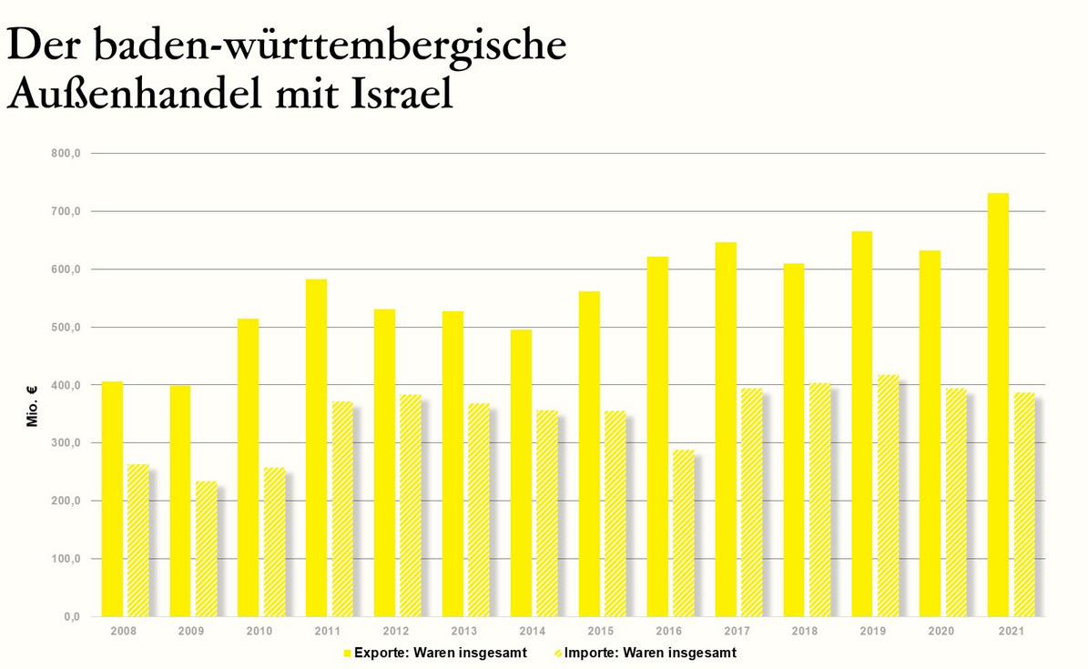  Der baden-württembergische Außenhandel mit Israel