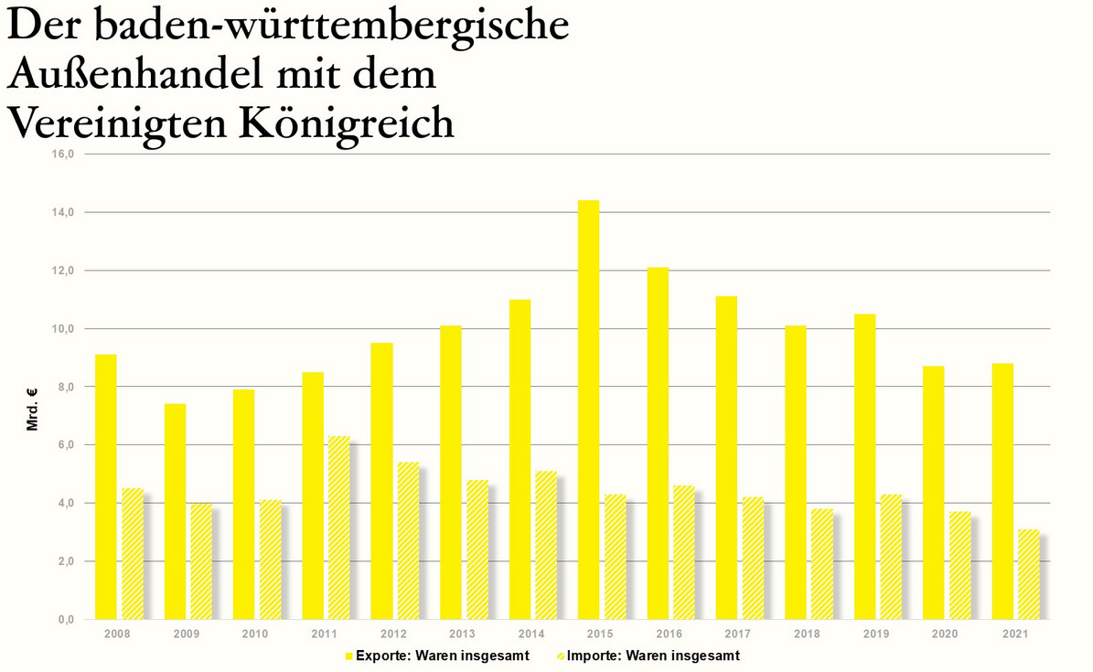  Der baden-württembergische Außenhandel mit dem im Vereinigten Königreich