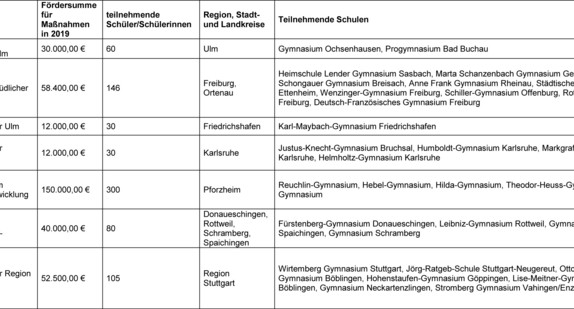 Geförderte Projekte aus dem Förderprogramm „ProBeruf Berufserprobung für Gymnasien (ProBerufGYM)“ 2019