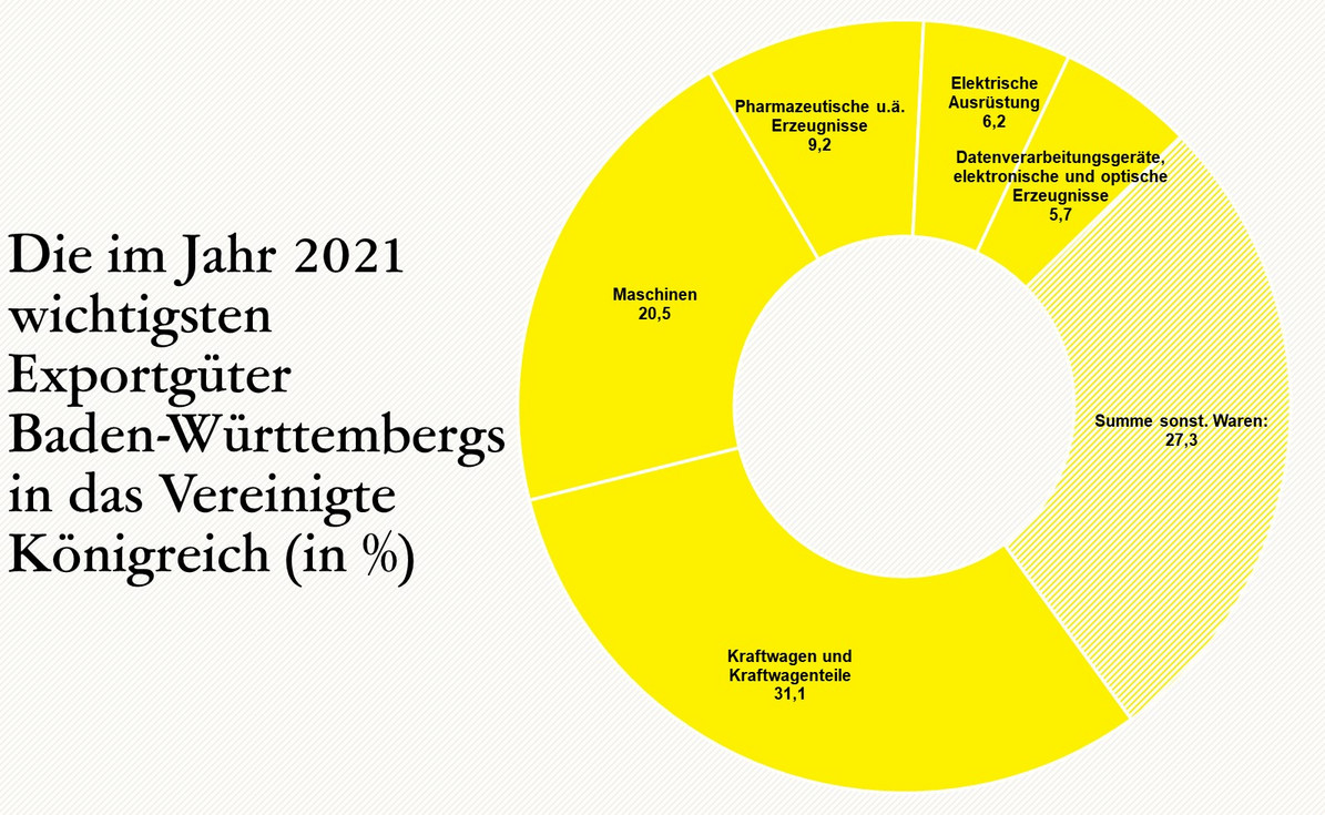  Die im Jahr 2021 wichtigsten Exportgüter Baden-Württembergs ins Vereinigte Königreich in %) 