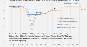 Prognose der konjunkturellen Entwicklung Baden-W&uuml;rttembergs
